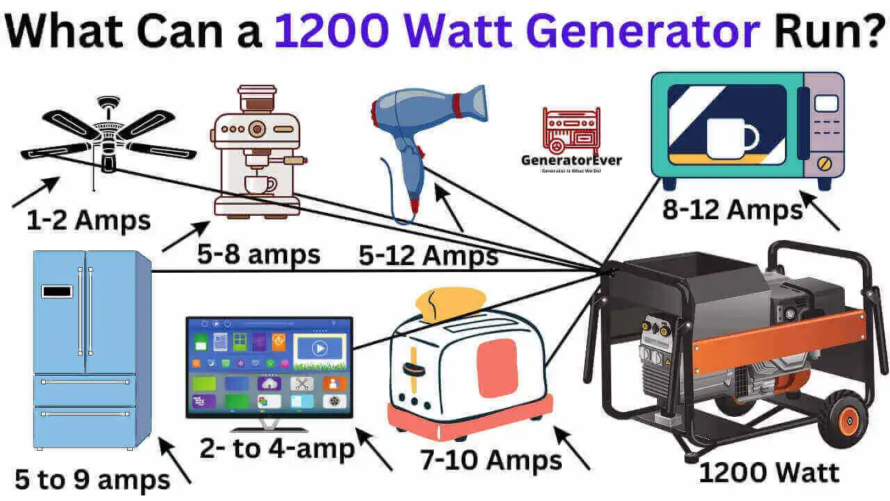 what can a 1200 watt generator run